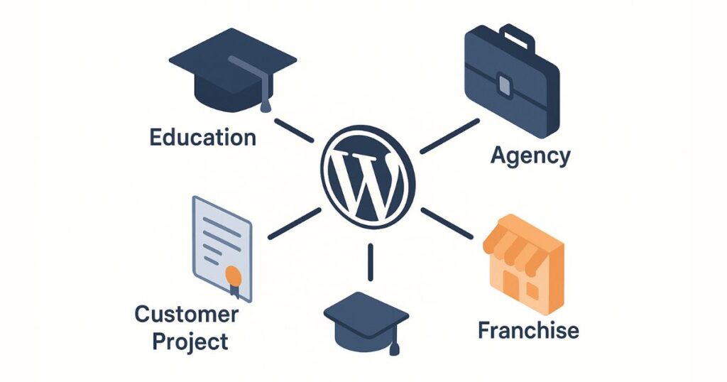 Isometrische Illustration: Anwendungsbeispiele von WordPress Multisite (Agentur, Bildung, Franchise)